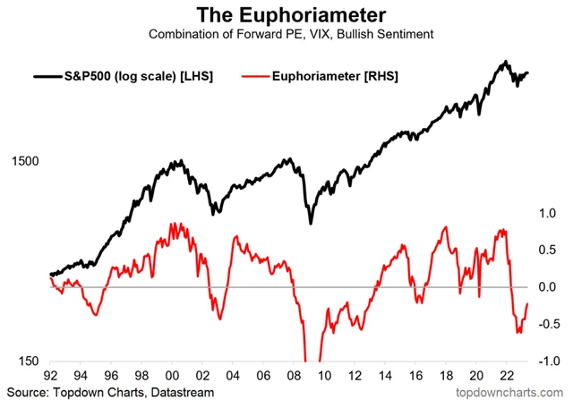 S&P 500 a indikátor nálady