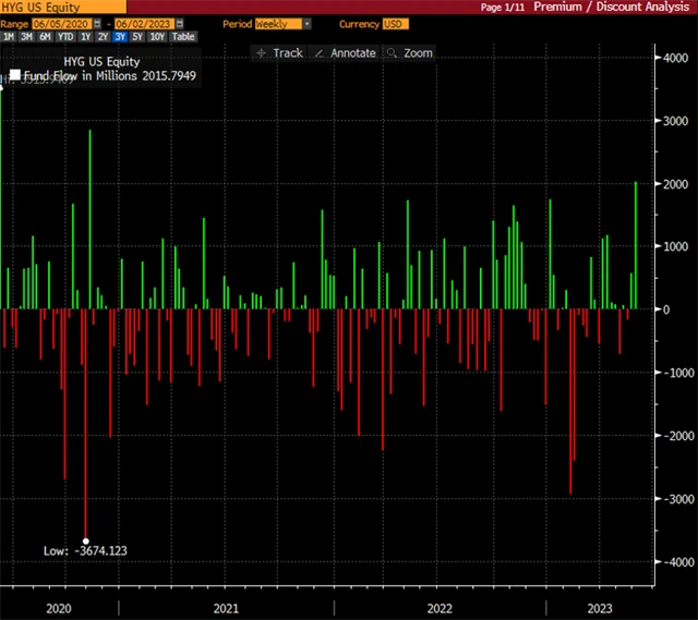 Největší příliv peněz do HY dluhopisových fondů od roku 2020
