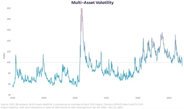 Celková volatilita na trzích