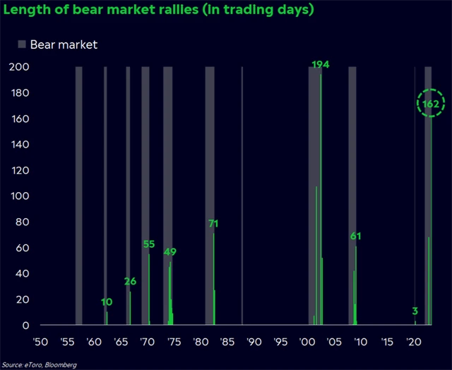 S&P 500 - druhá nejdelší bear market rally v historii