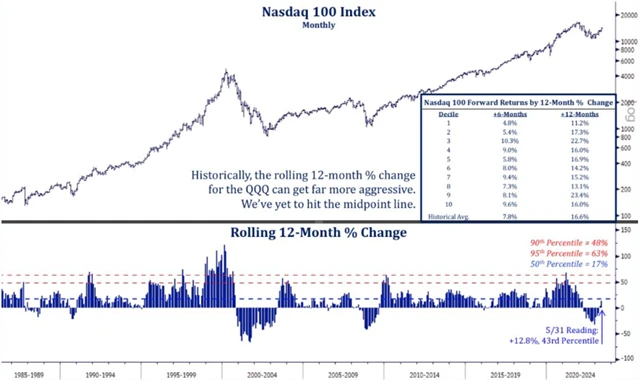Nasdaq 100 - k bublině ještě daleko