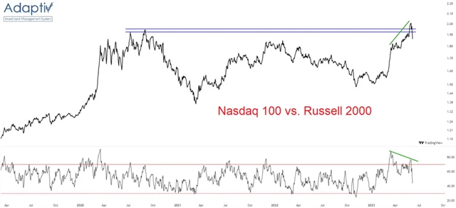 Nasdaq 100 vs. Russell 2000