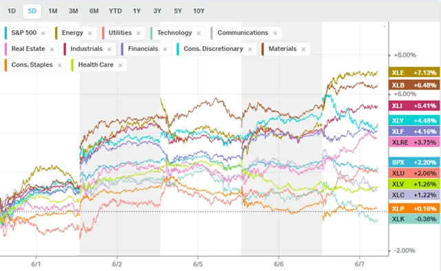 S&P 500 - výkonnost jednotlivých sektorů