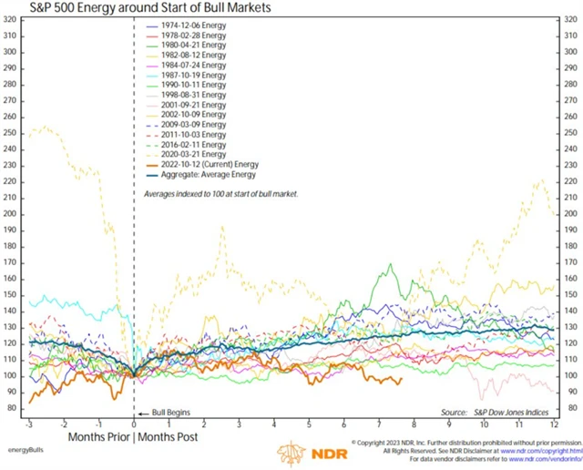 Energetický sektor po odrazu trhu ode dna v říjnu 2022 zaostává za předchozími začátky býčích trendů