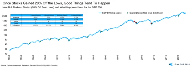 S&P 500 - vzestupy o 20 procent z minim medvědího trendu a následná výkonnost - graf