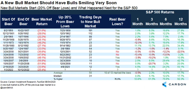 S&P 500 - vzestupy o 20 procent z minim medvědího trendu a následná výkonnost