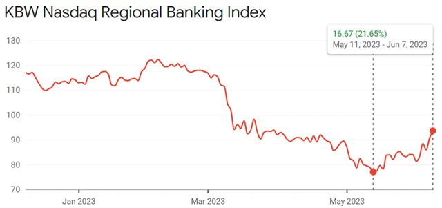 KBW Nasdaq Regional Banking Index