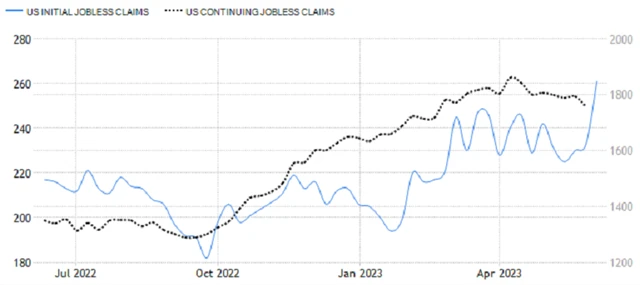 USA - počet nových žádostí o podporu v nezaměstnanosti, zdroj: tradingeconomics.com