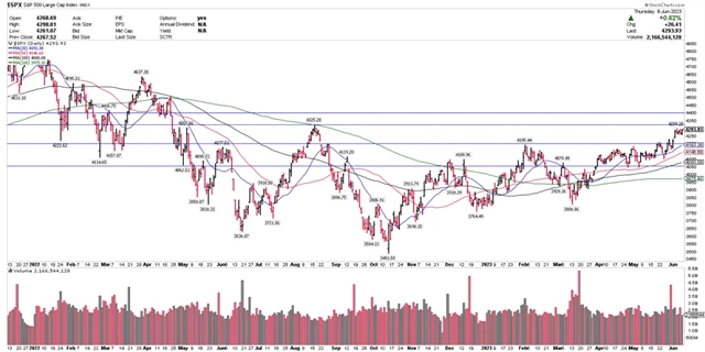 S&P 500 - technická analýza