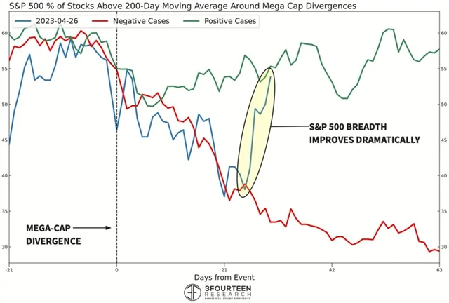 S&P 500 - podíl titulů nad 200denním průměrem