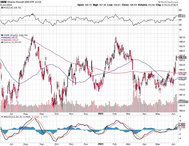 iShares Russell 2000 ETF