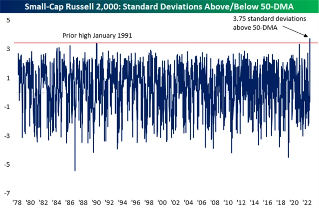 Russell 2000 - výrazný vzestup nad 50denní průměr