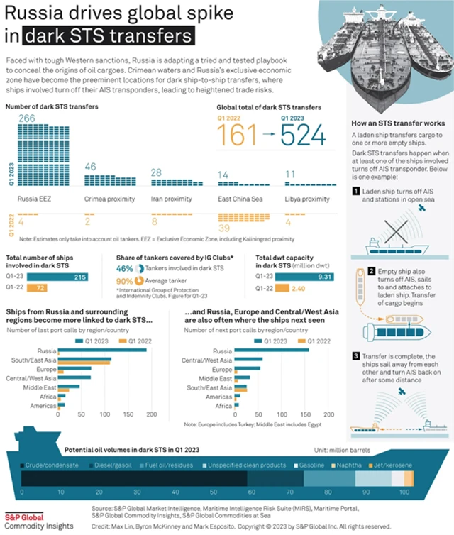 Ruský vývoz ropy zvyšuje poptávku po stínových dopravcích