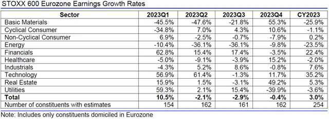 Evropa - zisky, přehled