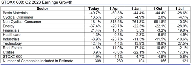 Evropa - zisky 2Q2023