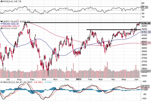S&P 500 - technická analýza (9. 6. 2023)