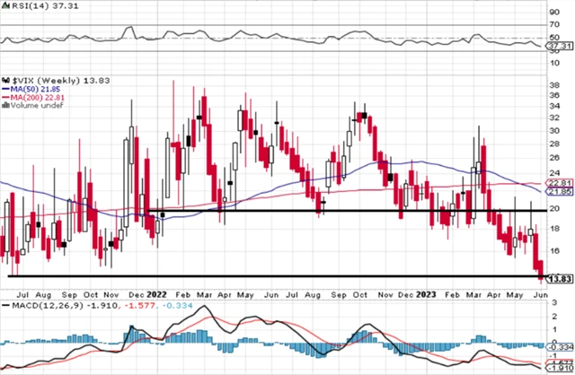 VIX - technická analýza (9. 6. 2023)