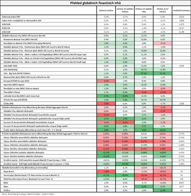 Vývoj na trzích v týdnu do 9. 6. 2023