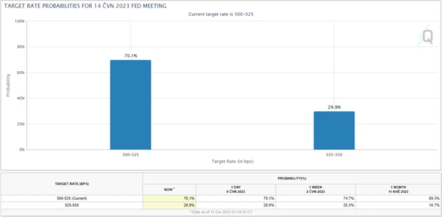 Pravděpodobnost výše hlavní sazby Fedu po květnovém zasedání, zdroj: CME Group