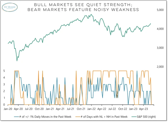 S&P 500 - klidný růst a halasný pokles