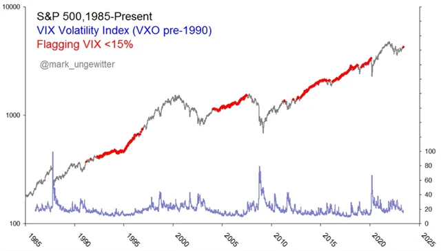 S&P 500 a VIX pod 15