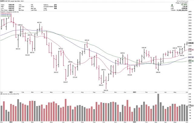 S&P 500 - 14měsíční týdenní zavírací maximum