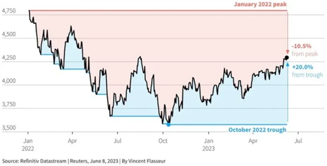 S&P 500 - růst o 20 procent z minima