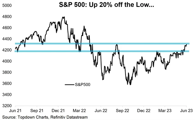 S&P 500 nad 4 200 a 20 procent od minim, býčí výhled ale vyžaduje vzestup nad 4 300