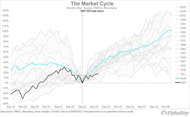 S&P 500 TR - vývoj okolo dna medvědího trhu