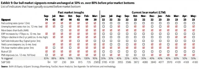 S&P 500 a momenty předcházející tržnímu dnu