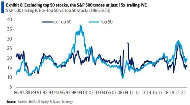 S&P 500 - P/E bez 50 největších titulů