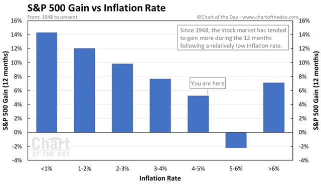 S&P 500 - roční zhodnocení podle míry inflace