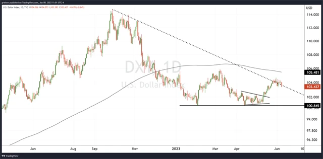 Dolarový index - technická analýza