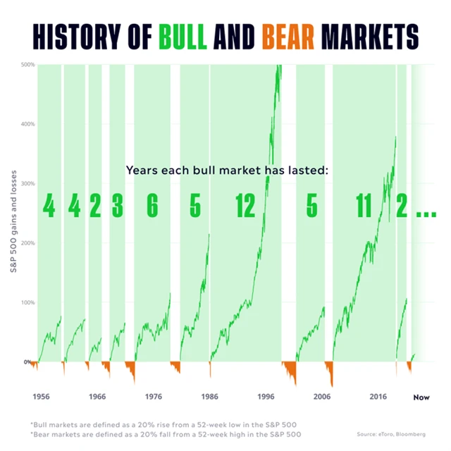 Historie medvědích a býčích trendů