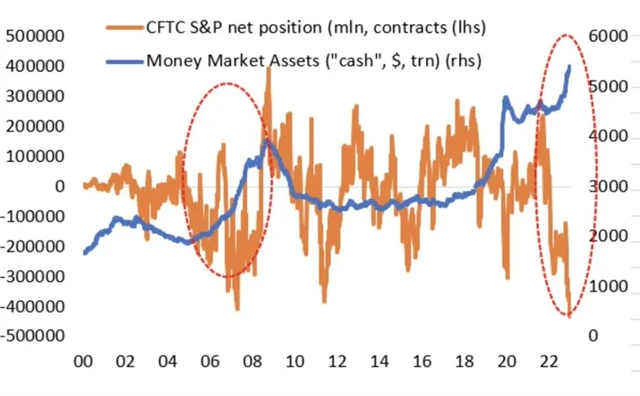 Maximální net SHORT pozice spekulantů na trhu s futures na index S&P 500, zároveň ale obrovské množstv peněz ve fondech peněžního trhu, které se teoreticky mohou začít vracet na trh s akciemi. Co převáží?