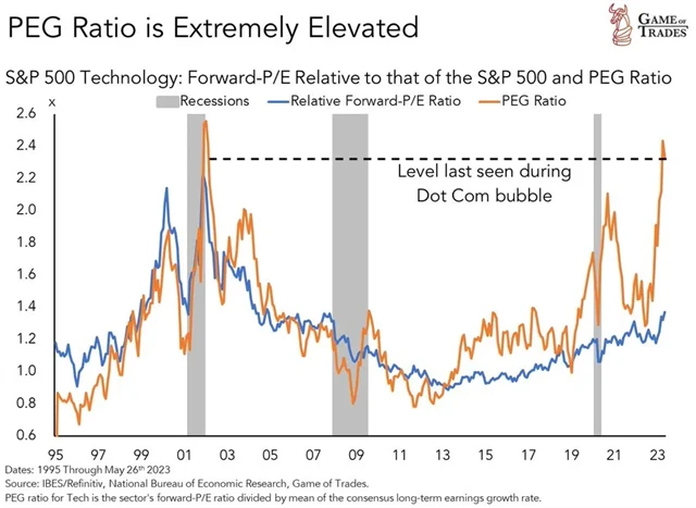 PEG indexu S&P 500 extrémně vysoko