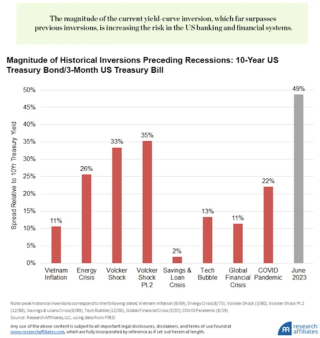 Historické momenty s výraznou inverzí výnosové křivky v USA