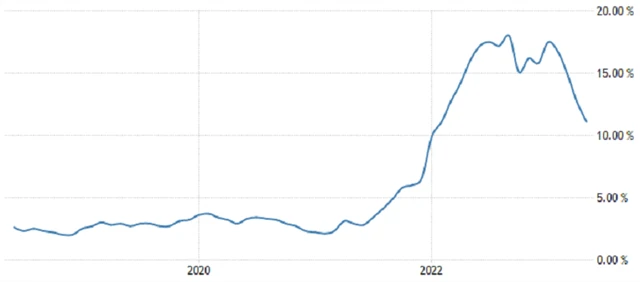 ČR - meziroční inflace (v %), zdroj: tradingeconomics.com