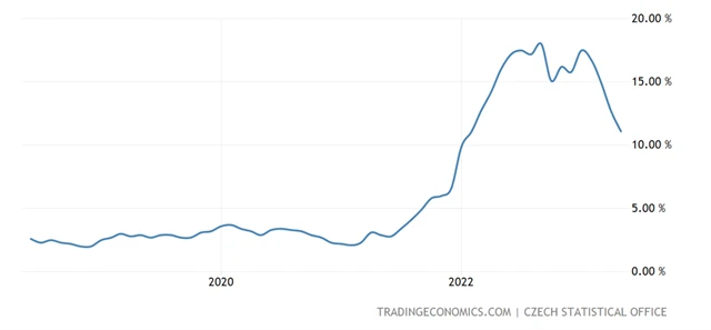 ČR - meziroční míra spotřebitelské inflace