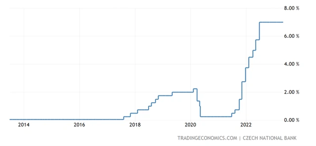 ČNB - základní úroková sazba