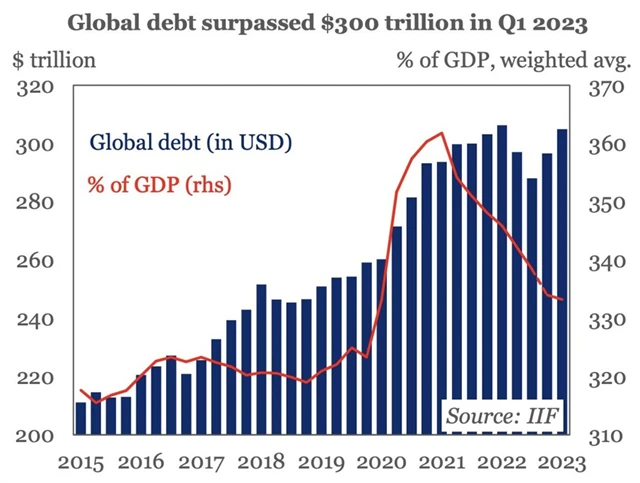 Globální zadlužení dosáhlo 300 bilionů USD