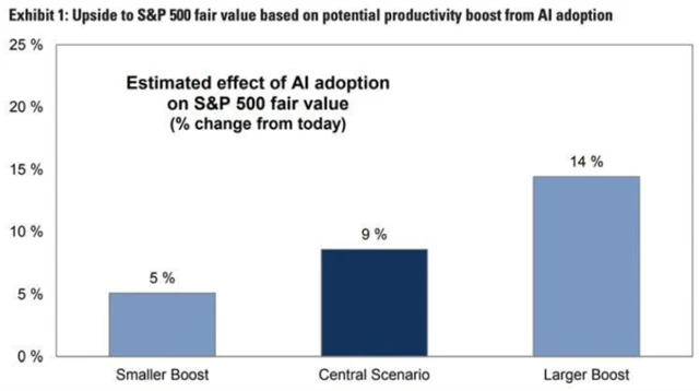 Scénáře zvýšení férové hodnoty indexu S&P 500 po přijetí umělé inteligence