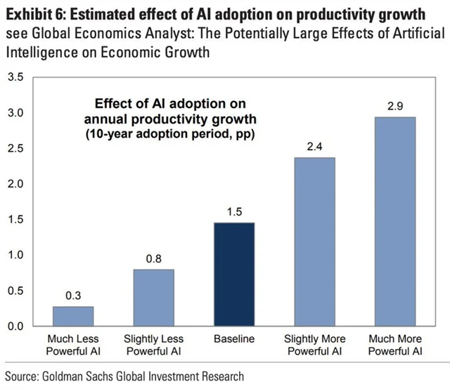 Scénáře růstu produktivity při přijetí umělé inteligence