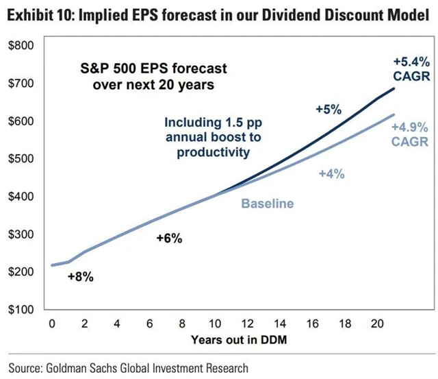 Implikovaný vývoj zisků firem z indexu S&P 500