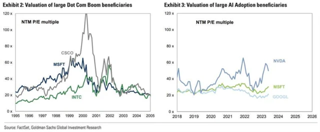 Valuace velkých firem z doby technologické bubliny a v současnosti