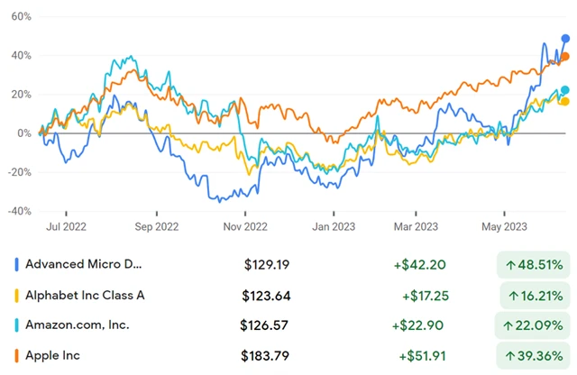 Advanced Micro Devices (41,5), Alphabet (22,8), Amazon (69), Apple (27)