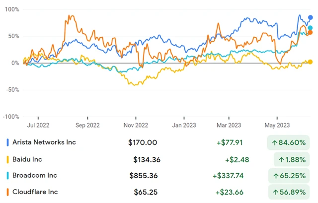 Arista Networks (26,8), Baidu (13,7), Broadcom (18,8), Cloudflare (185,2)