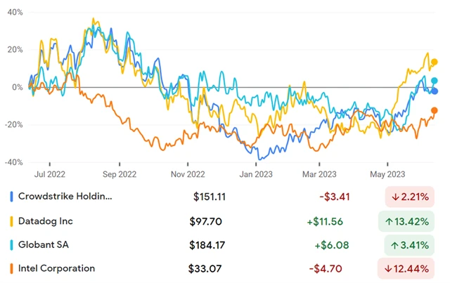 Crowdstrike (62,5), Datadog (80,7), Globant (65,4), Intel (107,5)