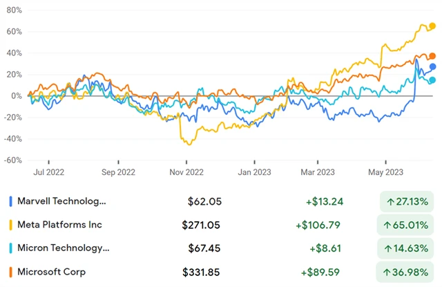 Marvell Technology (37,6), Meta Platforms (21,9), Micron Technology (49,8), Microsoft (29,2)