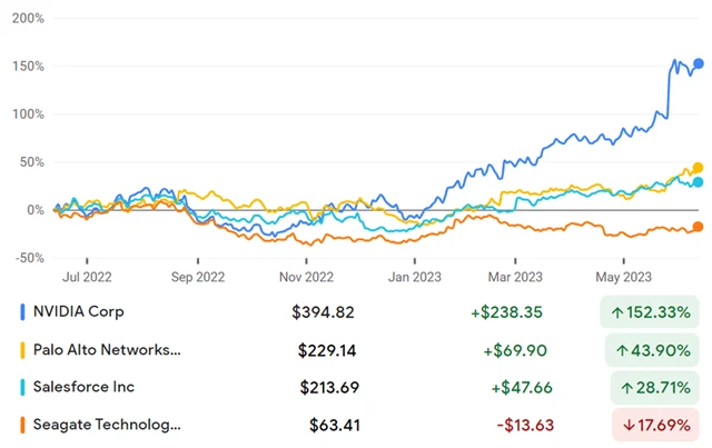 NVIDIA (50,3), Palo Alto Networks (44,3), Salesforce (27,7), Seagate Technology (20,6)